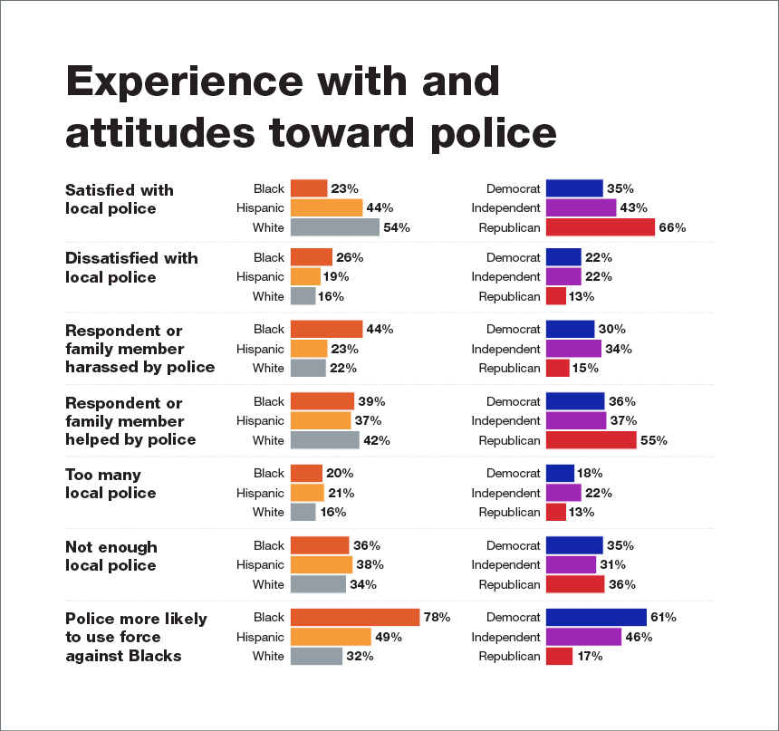 RacePolicePoll Graphic1