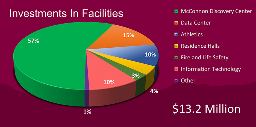 Investments in facilities