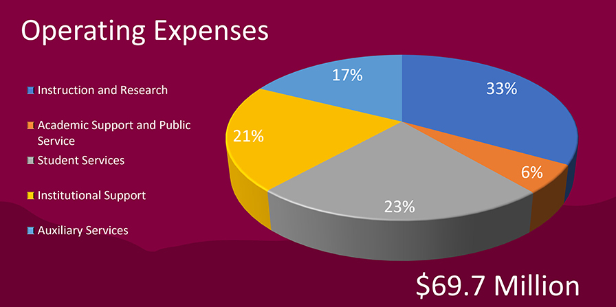 Operating Expenses