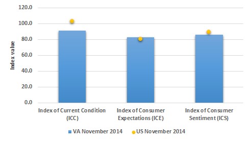 Fig.2 Nov 2014 Consumer Sentiment