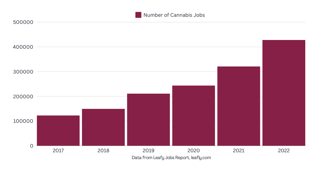 Cannabis Job Growth 