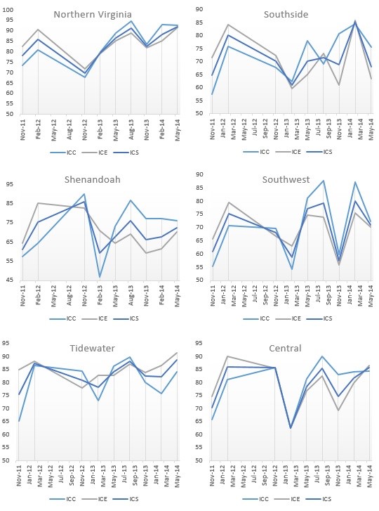 Figure 4. Sentiment indexes by region, over time