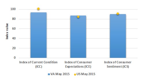 Consumer Sentiment.June2015.Fig3