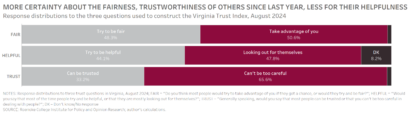 A bar chart showing survey responses on whether respondents felt other people tried to be fair, tried to be helpful and could be trusted. Text accompanying the chart reads: More certainty about the fairness, trustworthiness of others since last year, less for their helpfulness. Response distributions to the three questions used to construct the Virginia Trust Index, August 2024.